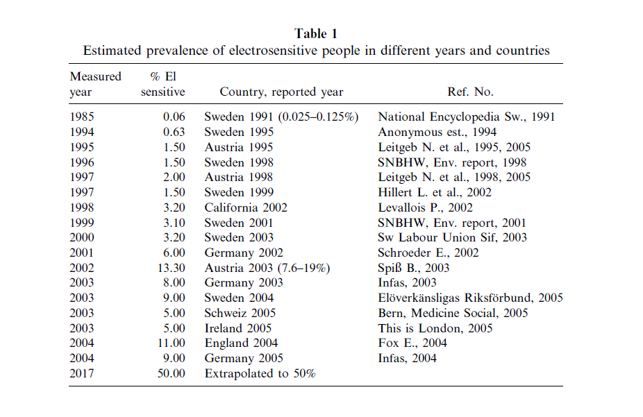 Table 1 - Estimated prevalence
